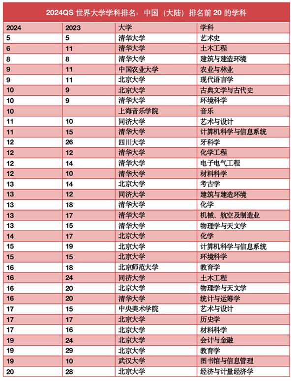 最新世界大学学科排名出炉：清华四学科跻身Top10，这些学校首次入榜