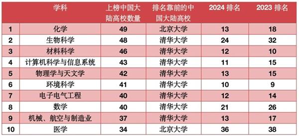 最新世界大学学科排名出炉：清华四学科跻身Top10，这些学校首次入榜